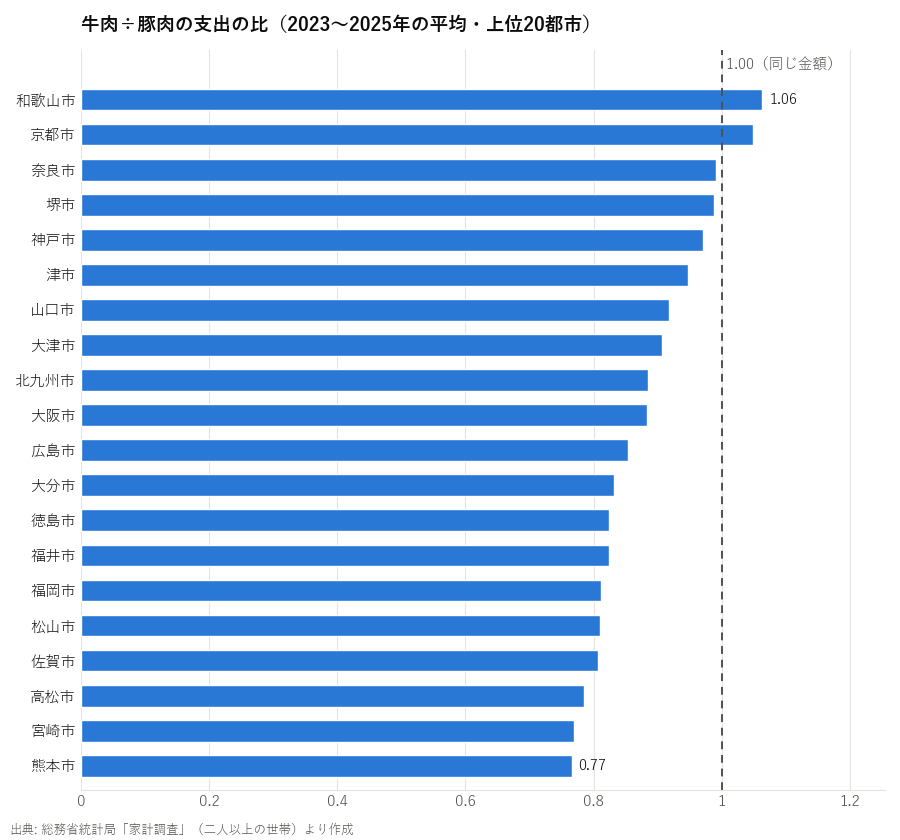 牛肉÷豚肉の支出の比(2023〜2025年の平均・上位20都市)