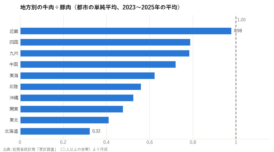 地方別の牛肉÷豚肉(都市の単純平均、2023〜2025年の平均)