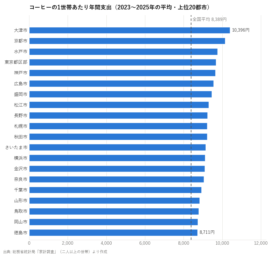 コーヒーの1世帯あたり年間支出(2023〜2025年の平均・上位20都市)