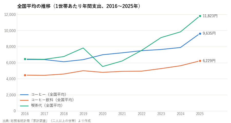 全国平均の推移(1世帯あたり年間支出、2016〜2025年)