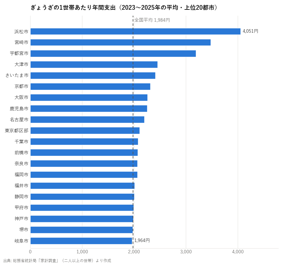 ぎょうざの1世帯あたり年間支出(2023〜2025年の平均・上位20都市)