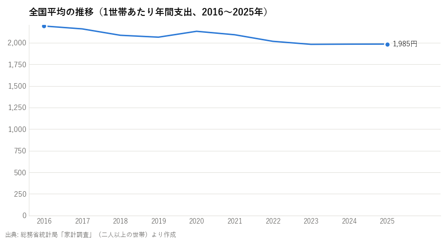 全国平均の推移(1世帯あたり年間支出、2016〜2025年)
