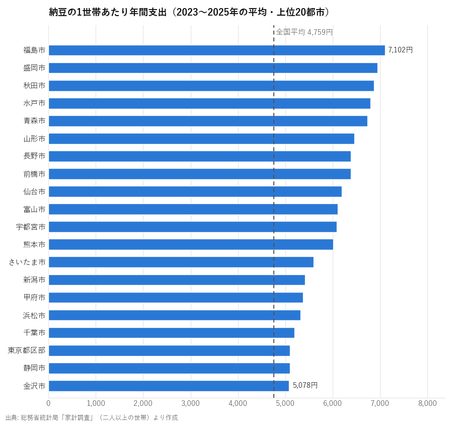 納豆の1世帯あたり年間支出（2023〜2025年の平均・上位20都市）