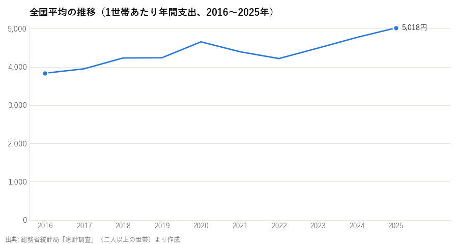 全国平均の推移（1世帯あたり年間支出、2016〜2025年）