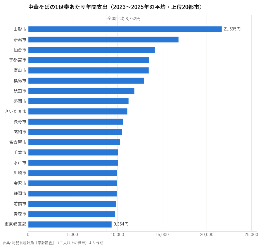 中華そばの1世帯あたり年間支出(2023〜2025年の平均・上位20都市)