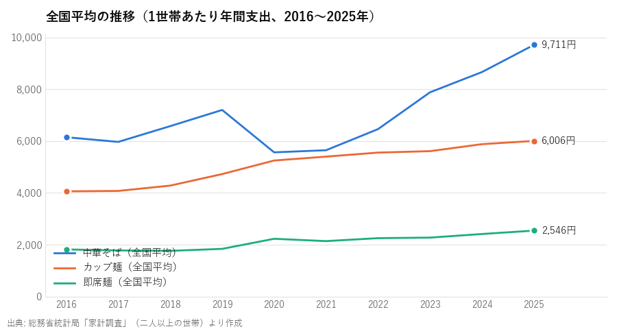 全国平均の推移(1世帯あたり年間支出、2016〜2025年)