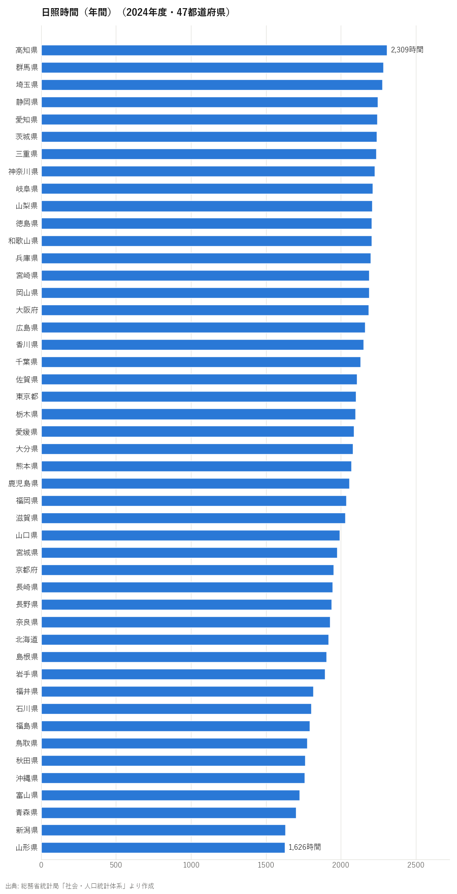 日照時間（年間）（2024年度・47都道府県）